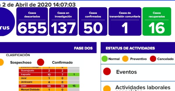 Suma Guanajuato 50 casos confirmados de coronavirus