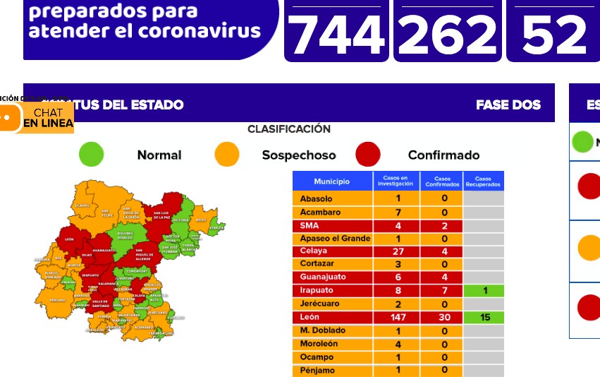 Suman 52 casos de coronavirus en Guanajuato