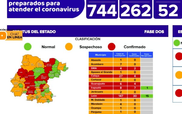 Suman 52 casos de coronavirus en Guanajuato