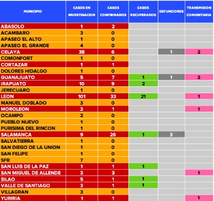 Ya tiene Guanajuato 92 casos confirmados de coronavirus