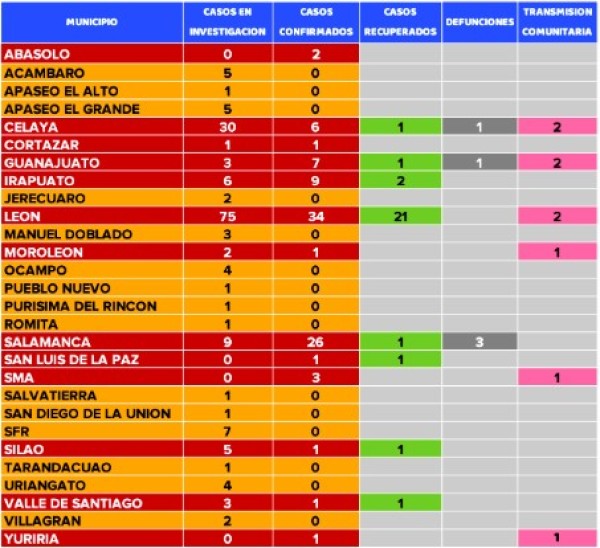 Registran 93 casos de coronavirus en Guanajuato; hay uno más comunitario en León