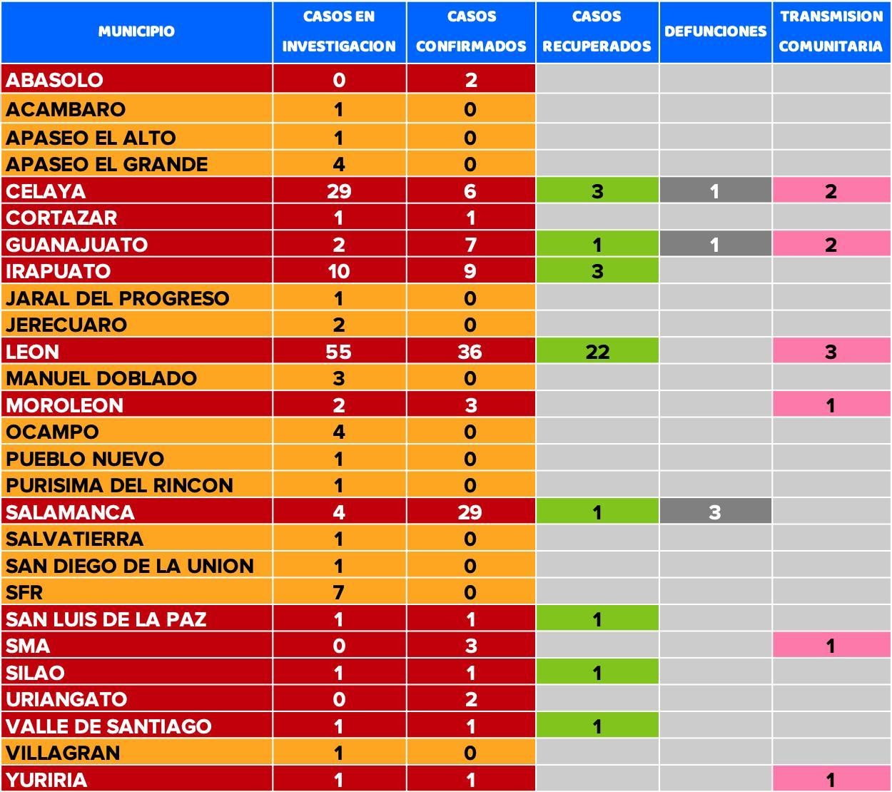 Llega Guanajuato a 102 casos confirmados de coronavirus
