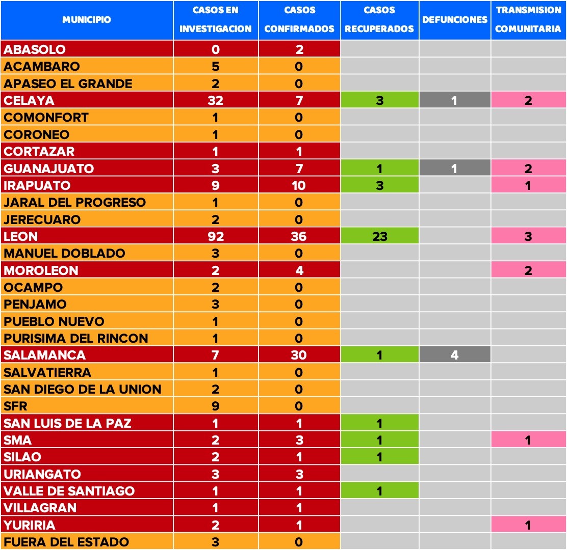 Suma Guanajuato 108 casos de coronavirus