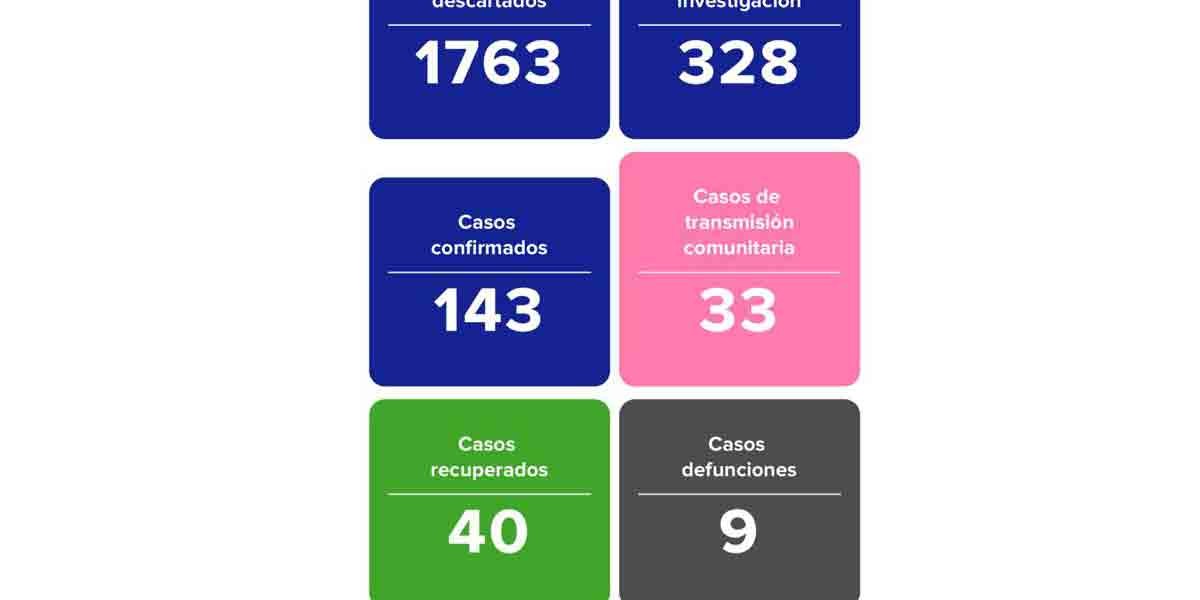 En 433 % incrementaron los contagios comunitarios de COVID-19