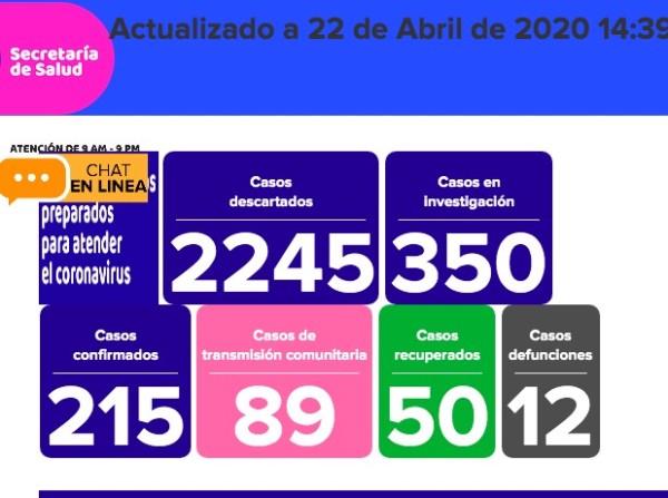 Mueren dos más por coronavirus; suben contagios a 215 en Guanajuato