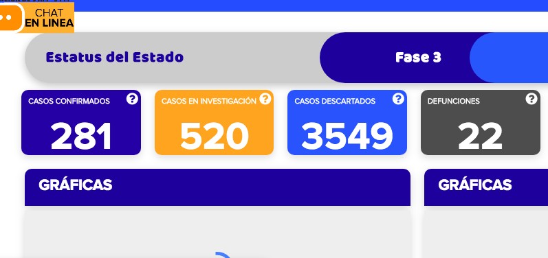 Confirman 281 casos de coronavirus en Guanajuato