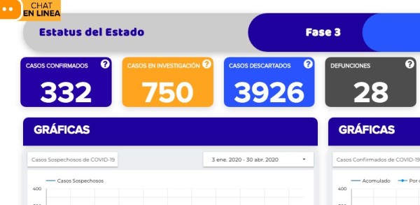 Otros tres muertos por coronavirus; llegan contagios a 332