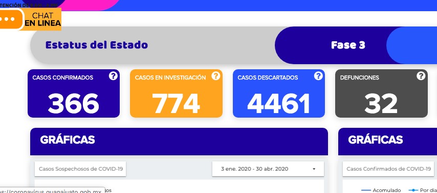 Registra Guanajuato 32 muertos por coronavirus