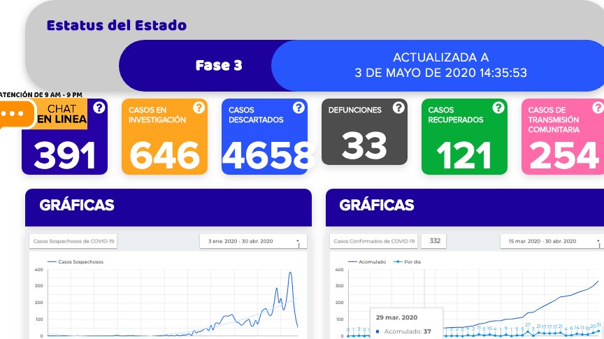Fallece otro por coronavirus en Guanajuato; suman 33 decesos