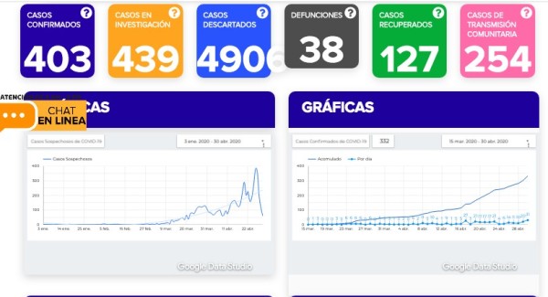 Fallecen otros 5 por coronavirus en Guanajuato; ya van 403 contagios confirmados