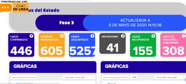 Hay 446 contagios de coronavirus en Guanajuato; fallecen dos más
