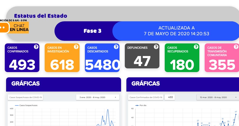 Fallecen 6 por coronavirus; dos eran leoneses