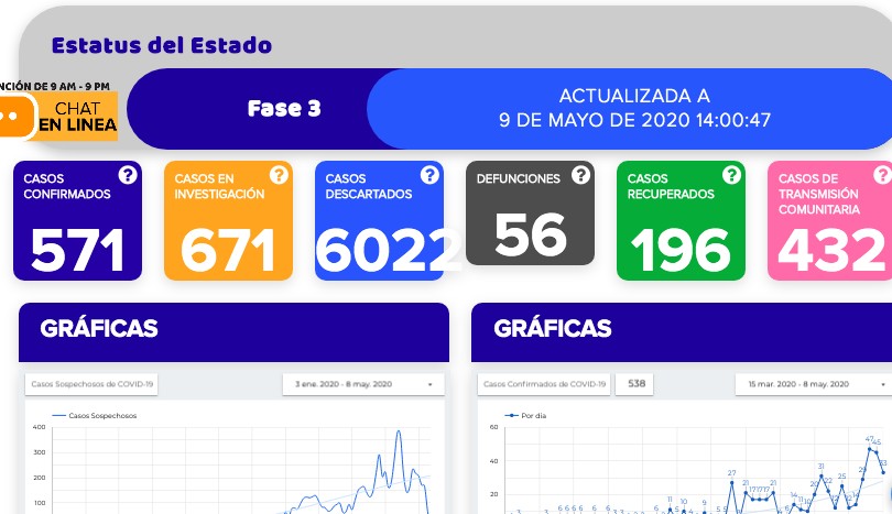 Suma Guanajuato otros 4 fallecimientos por coronavirus