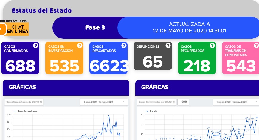Ya son 65 muertes por coronavirus en Guanajuato