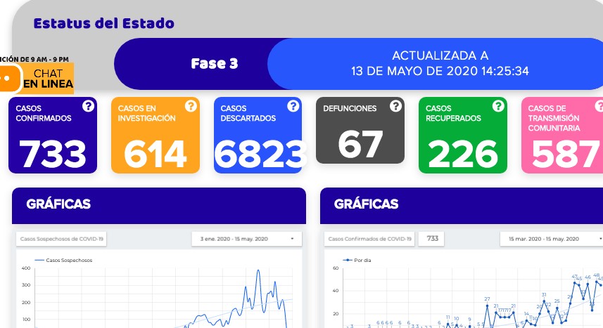 Contagios de coronavirus en Guanajuato llegan a 733