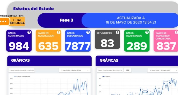Fallecen 6 más por coronavirus en Guanajuato; llegan contagios a 984