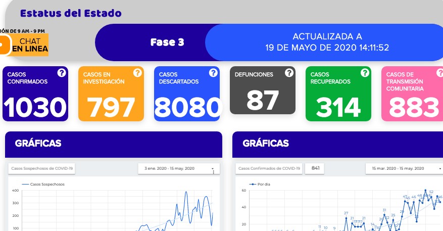 Llega Guanajuato a 1030 casos de coronavirus y 87 defunciones