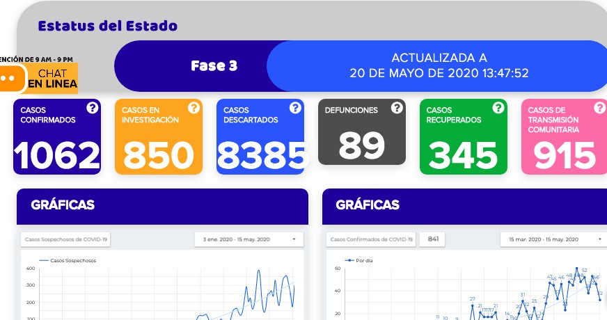 Ya son 1 mil 062 contagios de coronavirus en Guanajuato; fallecen otros dos