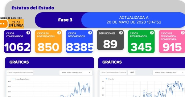 Ya son 1 mil 062 contagios de coronavirus en Guanajuato; fallecen otros dos
