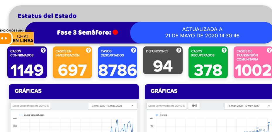 Confirman 87 casos de coronavirus y 5 fallecidos en un día