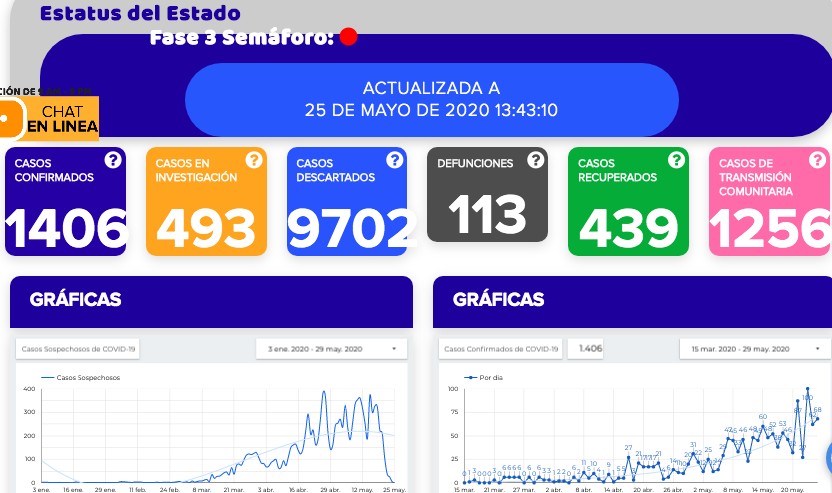 Confirman 68 contagios más de covid-19 en Guanajuato y cinco decesos