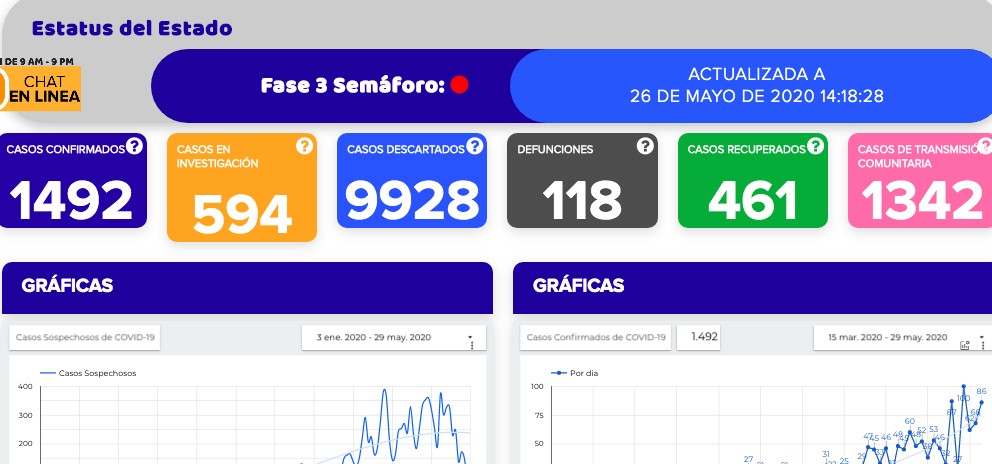 Guanajuato llega a 1 mil 492 contagios de covid-19; mueren 3 leoneses