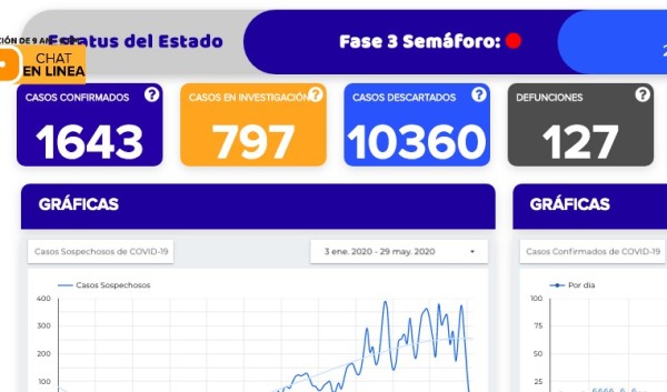 Salud no reporta decesos por covid-19 en el estado