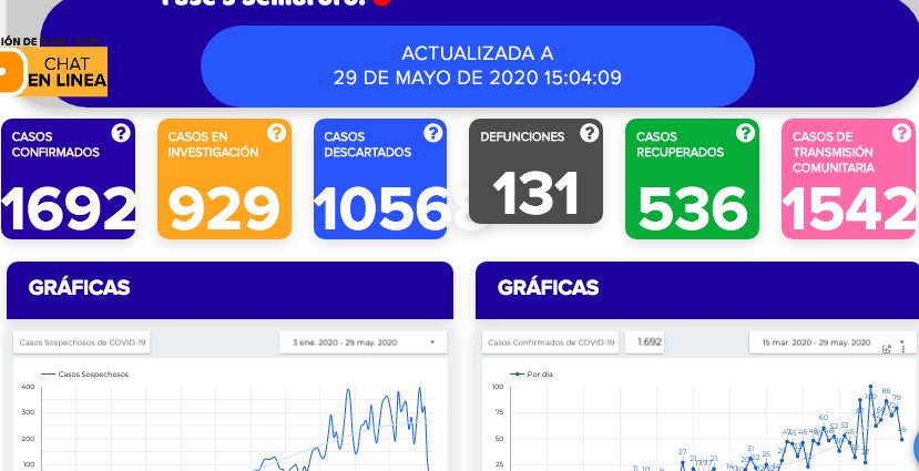 Mueren 4 mujeres por covid-19 en Guanajuato