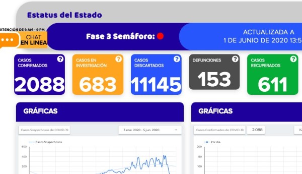 Suma Guanajuato 114 casos más de coronavirus y siete fallecimientos