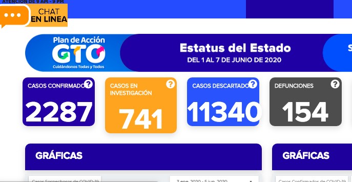 Reportan 199 casos más de coronavirus en Guanajuato; fallece otro leonés