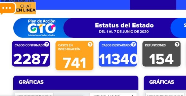 Reportan 199 casos más de coronavirus en Guanajuato; fallece otro leonés