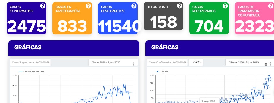 Ya van 2 mil 475 contagios de coronavirus; fallecen otros 4