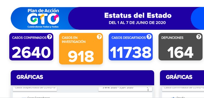 Llega León a 1 mil 038 contagios de coronavirus; fallecen seis más en Guanajuato