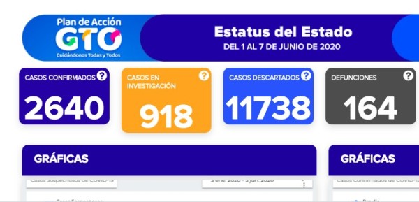 Llega León a 1 mil 038 contagios de coronavirus; fallecen seis más en Guanajuato