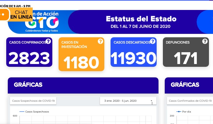 Fallecen siete más por covid-19; se suman otros 183 contagios