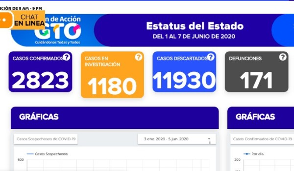 Fallecen siete más por covid-19; se suman otros 183 contagios