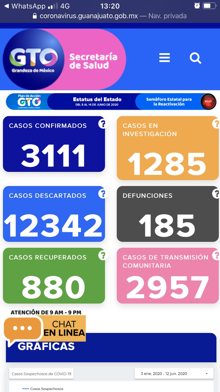 Covid no cesa: hay 171 nuevos casos