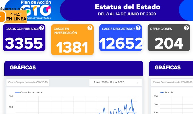 Fallecen 10 más por covid-19; contagios llegan a 3 mil 355