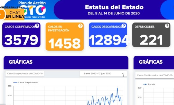 Reportan récord de contagios y decesos por covid-19