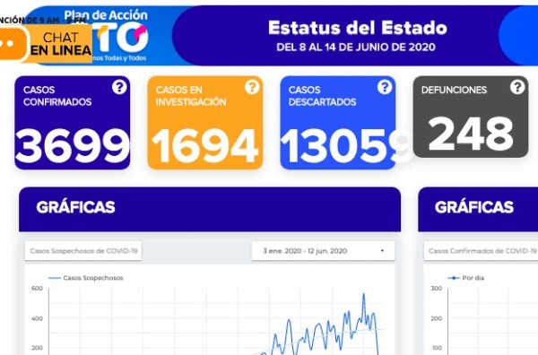 En Guanajuato, 27 fallecidos por covid-19 y 120 contagios más