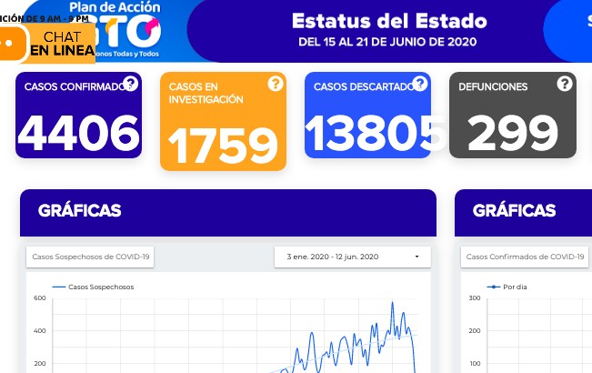 Suman 152 casos más de coronavirus en Guanajuato y 10 fallecimientos