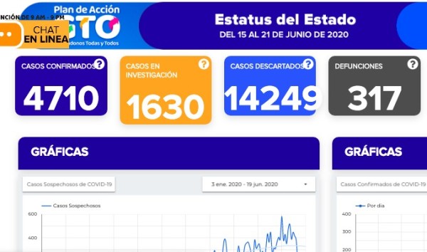 Fallecen 18 más por covid-19; se contagian otros 304 en Guanajuato