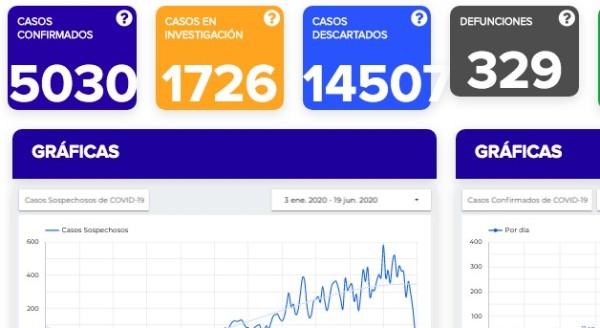 Llega Guanajuato a 5 mil 030 contagios y 329 decesos por covid-19
