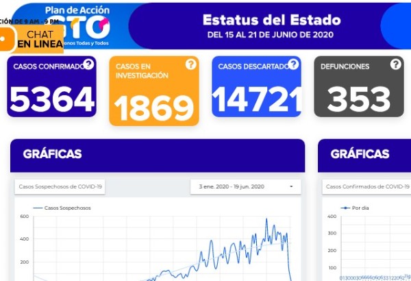 Reportan 334 contagios de covid-19 y 24 decesos más