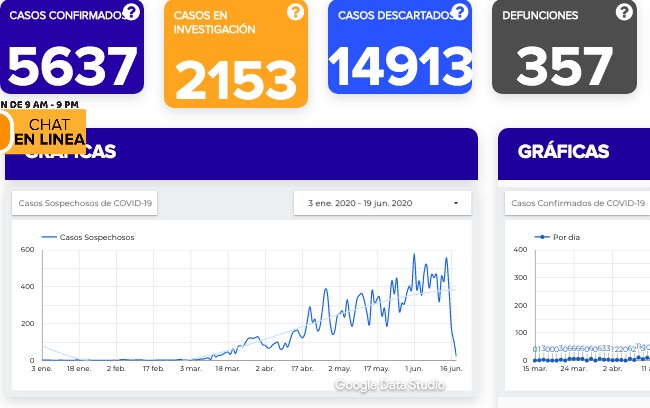 Acumula Guanajuato 5 mil 637 contagios y 357 defunciones