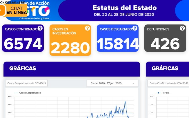 Aumentan decesos por coronavirus en León