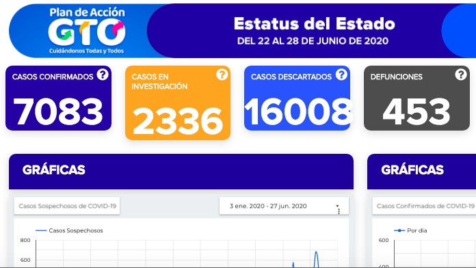 Recrudecen contagios: confirman 509 en un día y 27 decesos