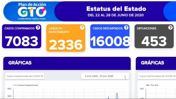 Recrudecen contagios: confirman 509 en un día y 27 decesos