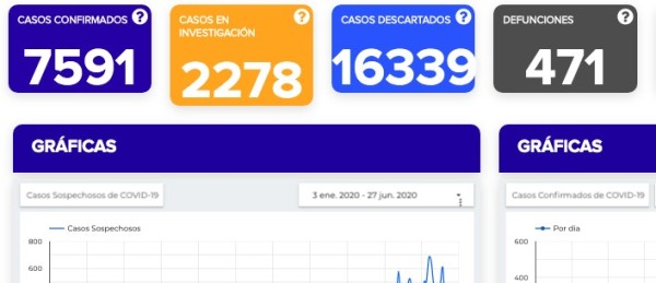 Suma Guanajuato 7 mil 591 contagios de covid-19 y 471 muertes