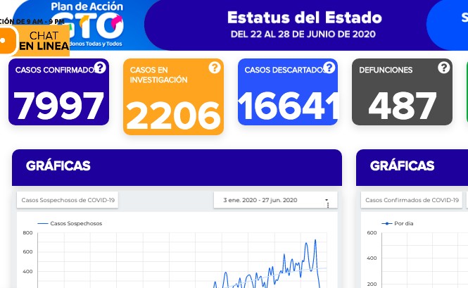 Ya son 7 mil 997 contagios y 487 fallecidos en el estado